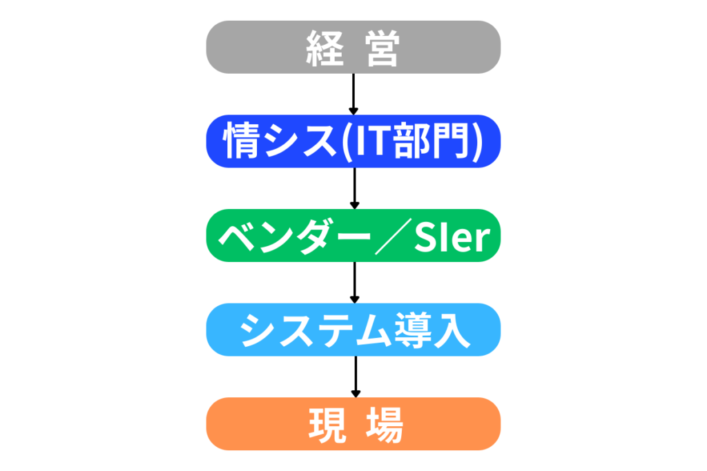 IT導入 構造 Backpedal バックペダル 株式会社Backpedal